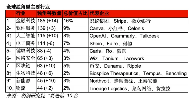 胡润榜：全球十大独角兽企业中国占四